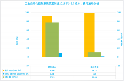 1-9月仪器仪表行业实现利润总额528.91亿元